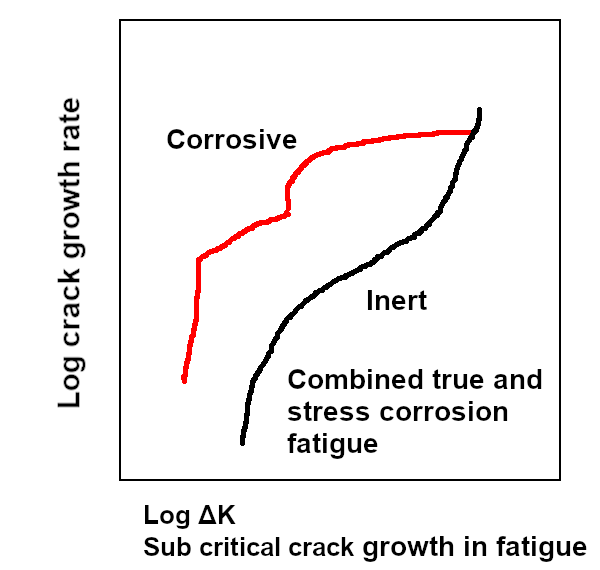 Figure 3. Crack-growth behavior under combined true corrosion fatigue and stress corrosion fatigue.