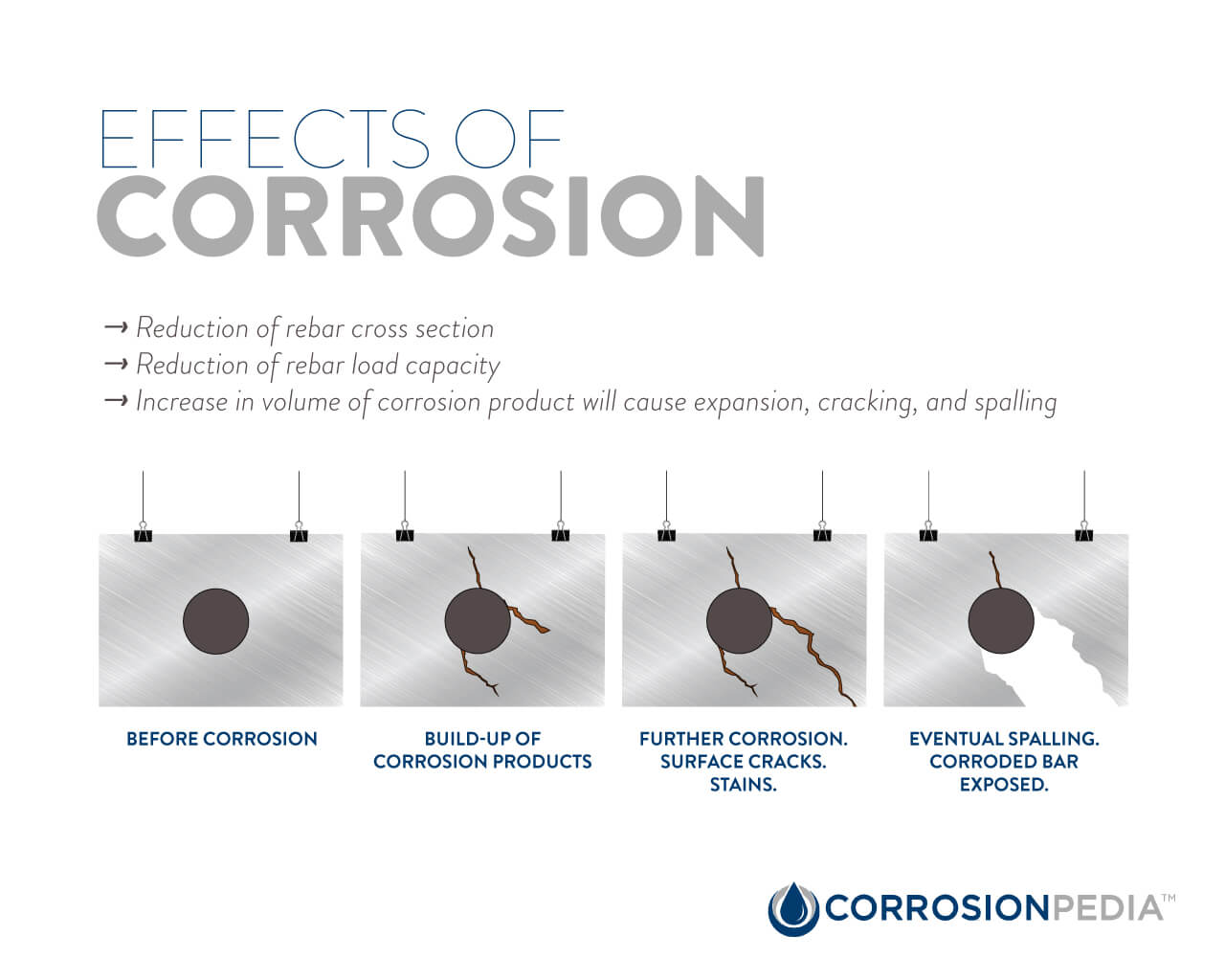 Diagram of the progressive effects of corrosion on reinforced concrete.