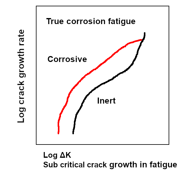 Figure 2. Crack-growth behavior due to true corrosion fatigue.