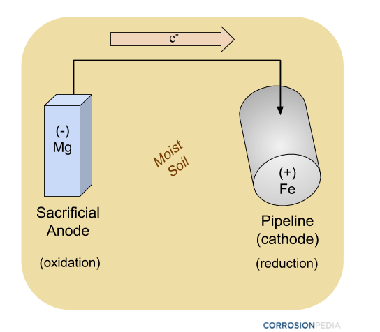 Figure 2. Schematic of a pipeline being protected by a sacrificial anode using passive cathodic protection methods. There is no external power source involved.