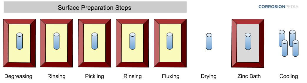 Figure 2. Hot-dip galvanizing consists of a sequence of steps.