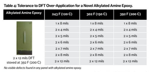 Tolerance to DFT over-application for a novel alkylated amine epoxy coating