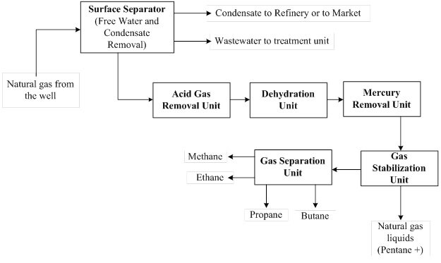 Flow diagram of a typical natural gas processing chain.