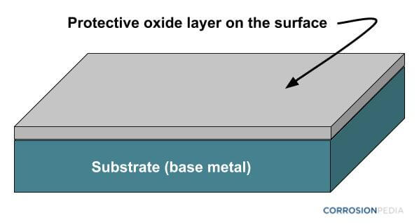 Figure 1. Zinc oxide layer provides barrier protection to the underlying substrate.