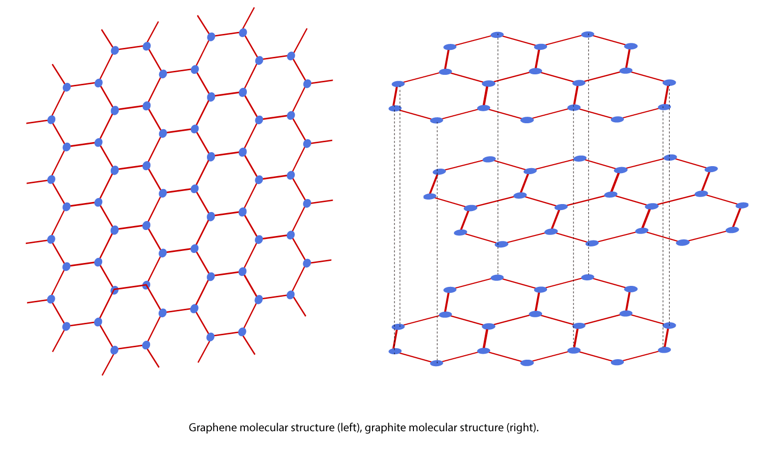 Figure 1. Graphene molecular structure (left), graphite molecular structure (right).