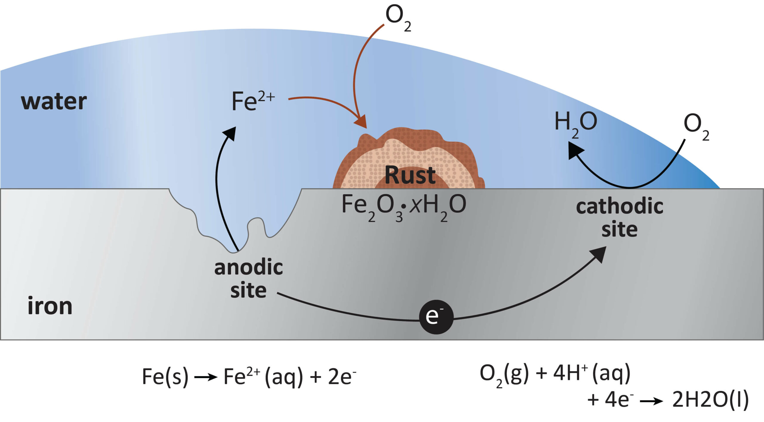 Figure 1. Ferrous surface reacting with air and moisture to cause rusting and degradation.