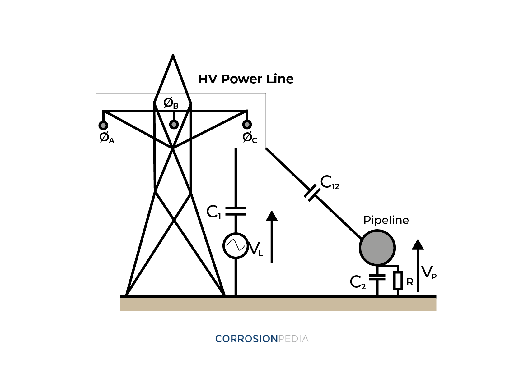 Capacitive coupling between a high voltage power line and a pipeline.