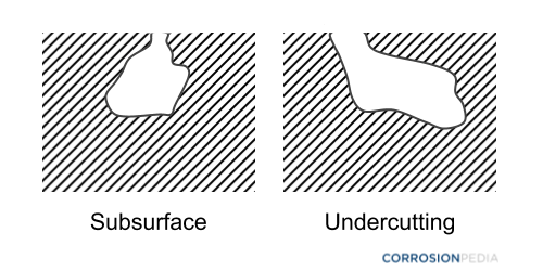 Figure 1. Example diagrams of pitting corrosion (side view).