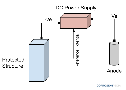 Figure 3. Schematic of an object being protected by an anode using impressed current cathodic protection (ICCP) methods. An external DC power source is involved.