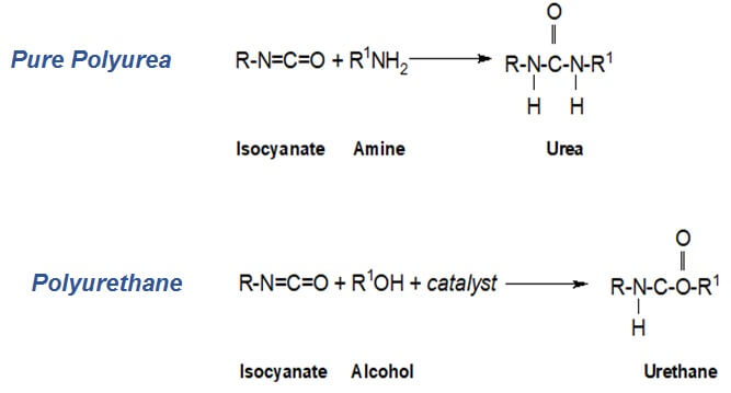Figure 1. Polyurea and Polyurethane reactions.