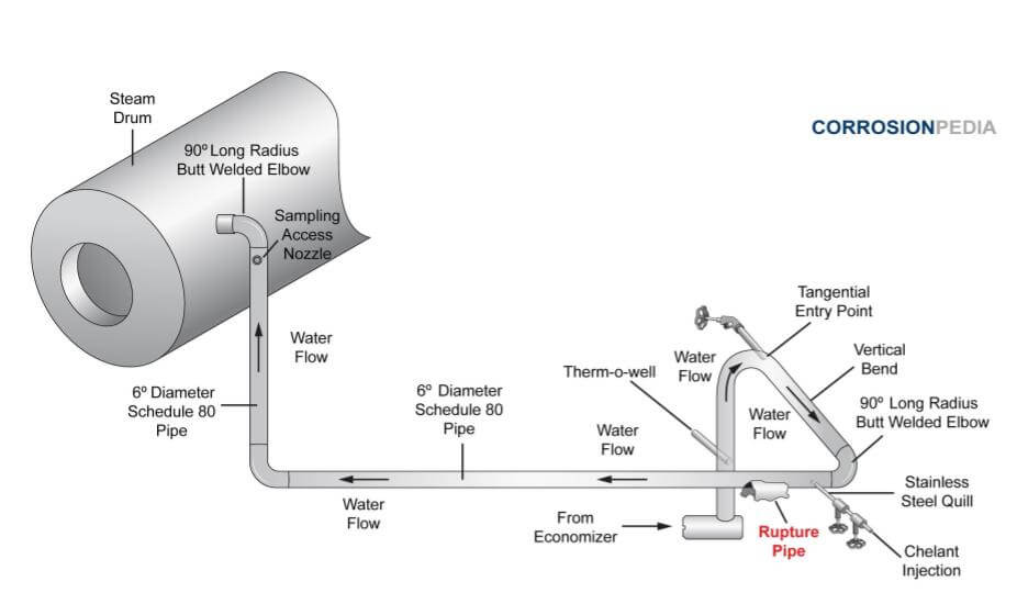 Piping schematic illustrating the boiler system with rupture location indicated.