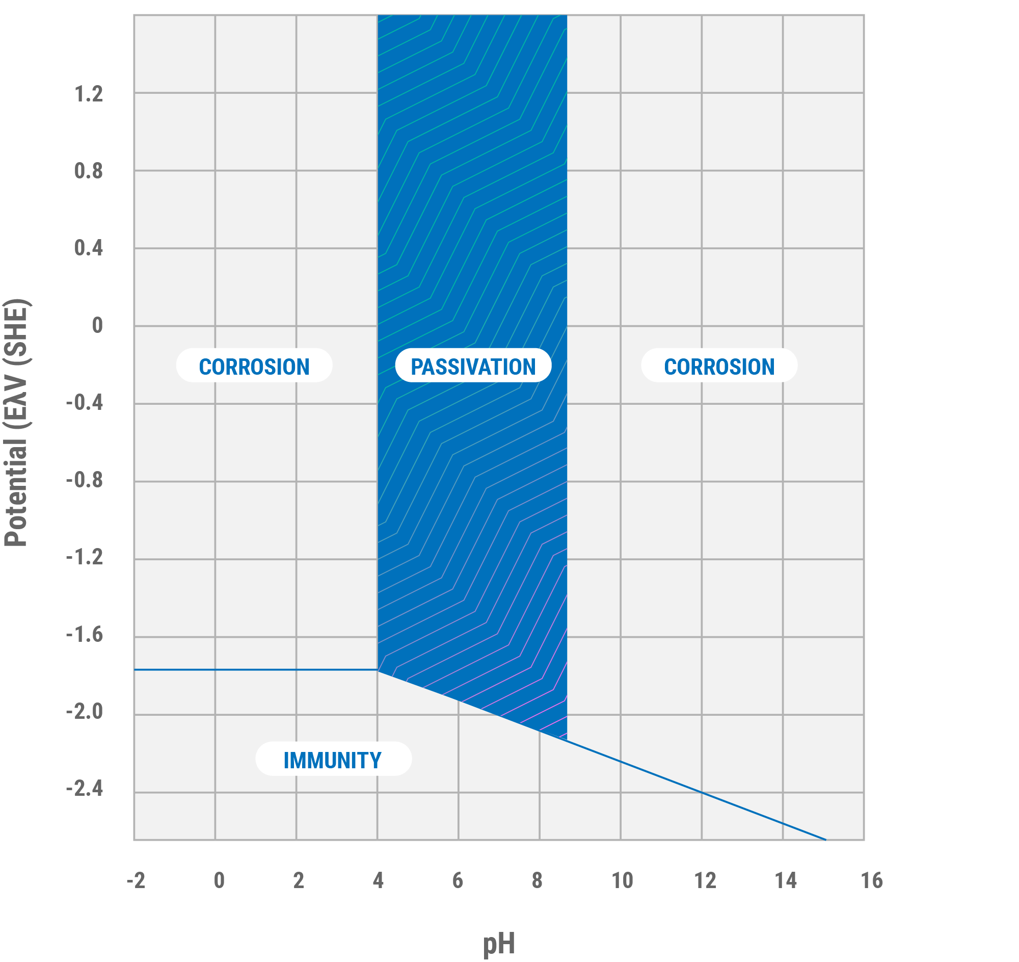 Figure 2. Pourbaix diagram for aluminum showing the regions of corrosion, immunity and passivation of aluminum at 25°C.