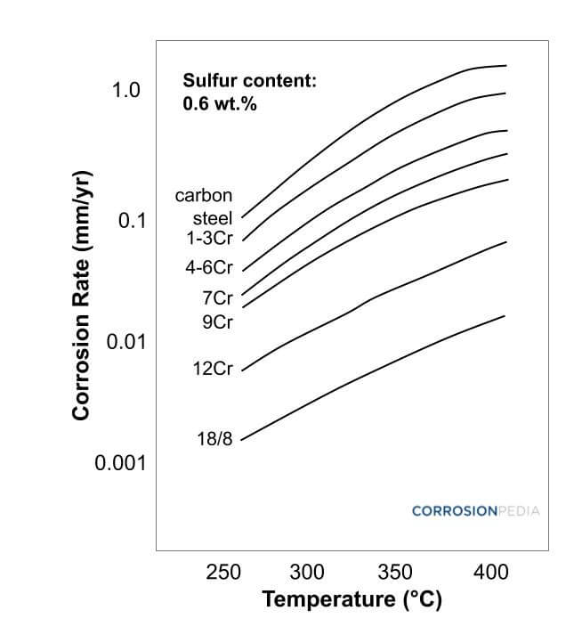 Figure 2. Modified McConomy curves displaying the effect of temperature on sulfide corrosion rates of various metals.