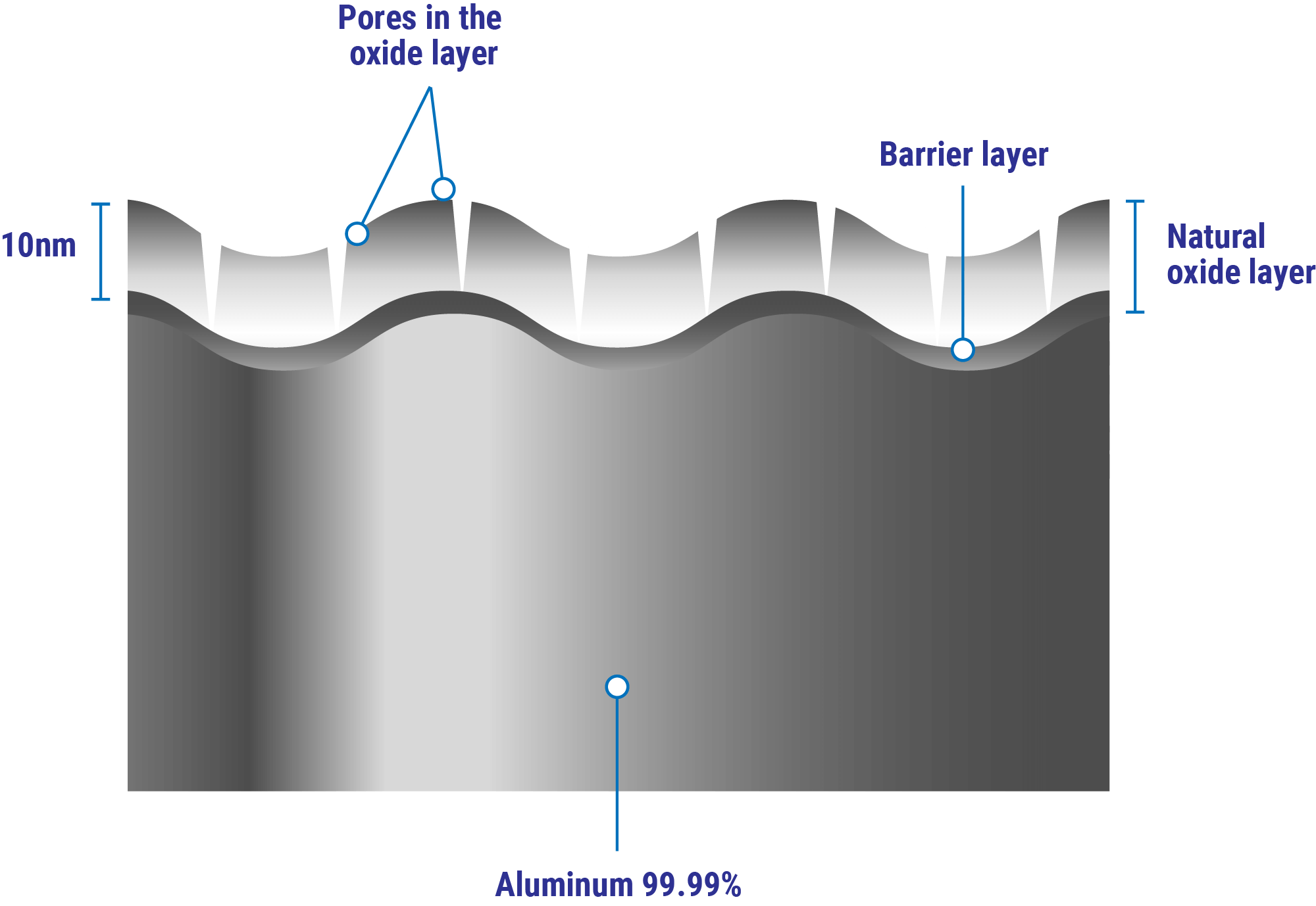 Figure 1. Schematic of the passive oxide film that forms on aluminum.
