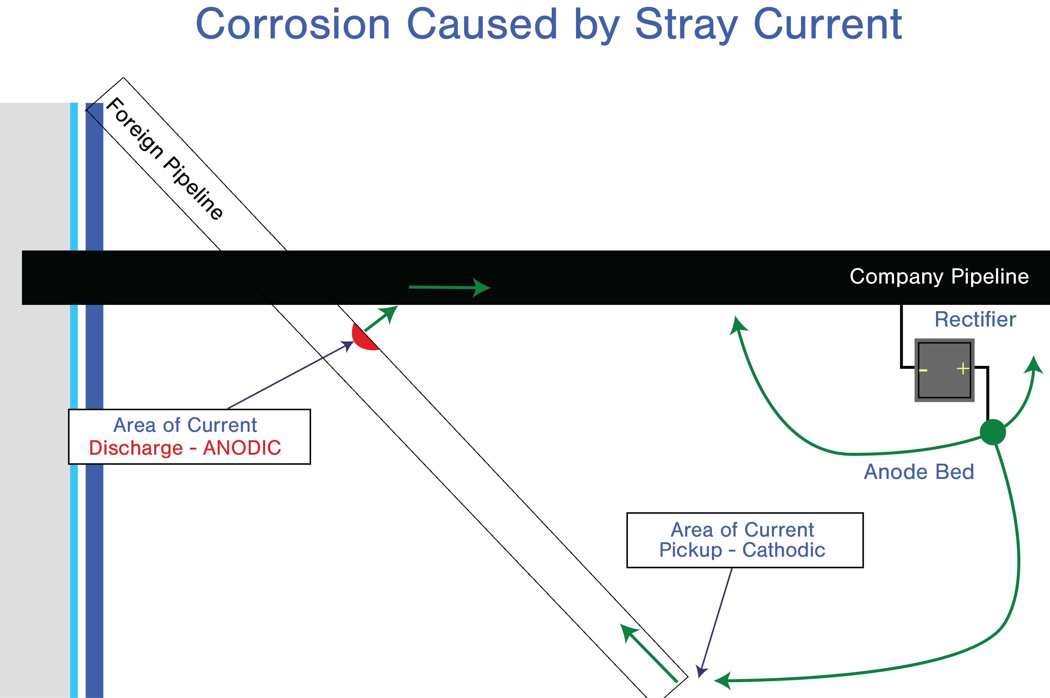 Figure 1. Diagram of stray current corrosion.
