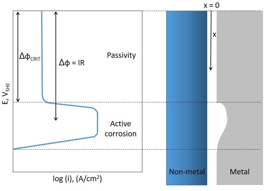 ohmic drop causing crevice corrosion