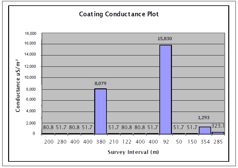 A coating conductance plot where the X axis represents survey intervals in meters and the Y axis represents conductance value.