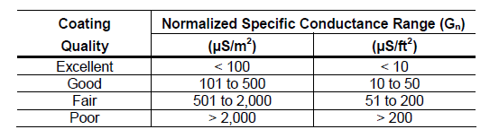A table depicting coating conductance versus coating quality. The leftmost column is labelled "coating quality" and has rows labelled "excellent," "good," "fair," and "poor." The rightmost column is labelled "normalized specific conductance range" and is divided into two columns: the left labelled "µS/m2" and the right labelled "µS/ft2." Under the "µS/m2" column, rows are labelled "< 100," "101 to 500," "501 to 2,000," and ">2,000." Under the µS/ft2" column, rows aer labelled "< 10, 10 to 50," "51 to 200" and "> 200." “></p>
<p dir=