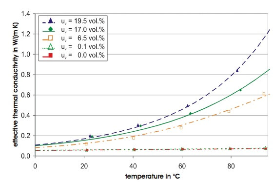 Figure 2. Measured thermal conductivity of mineral wool as a function of the temperature for different moisture contents (uv).