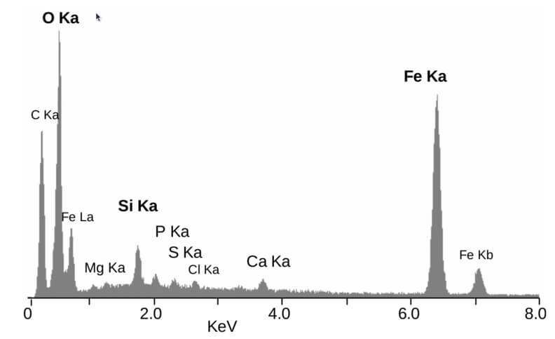 Figure 1. Elemental Energy dispersive X-Ray microanalyses from a mineral particle ~2 μm diameter. The peaks are labelled with the line of the corresponding element. 