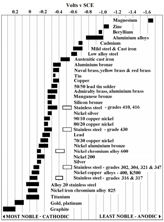 Chart 1. Galvanic series, galvanic table, galvanic chart